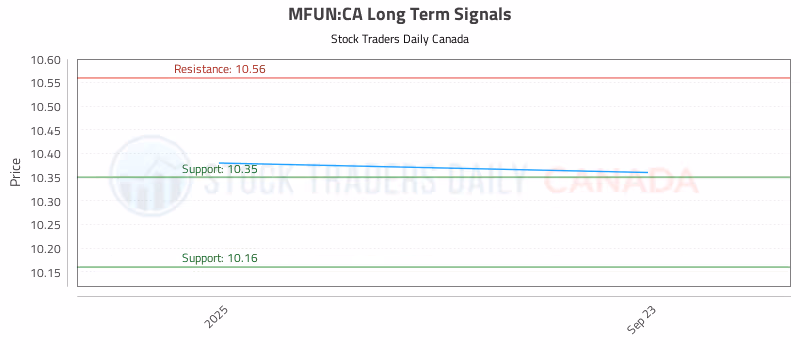 Stock Chart for MFUN:CA