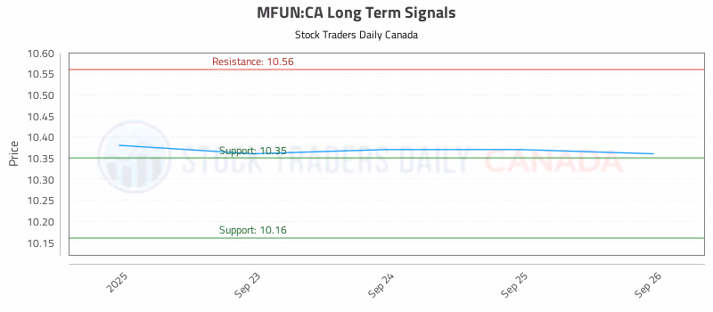 Stock Chart for MFUN:CA