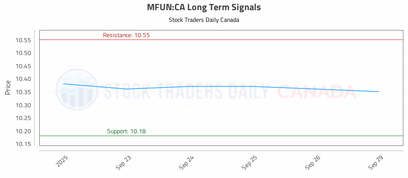 Stock Chart for MFUN:CA