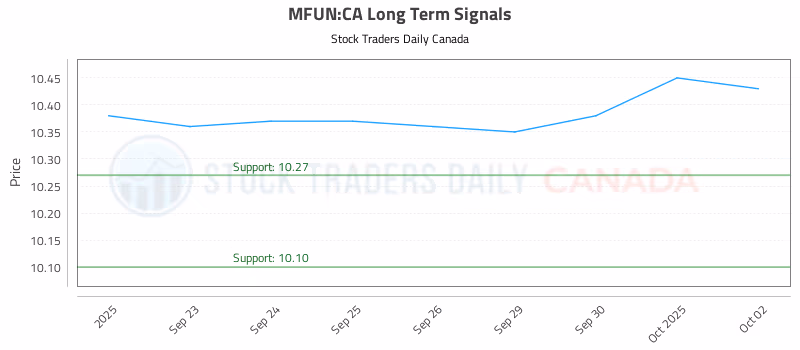 Stock Chart for MFUN:CA