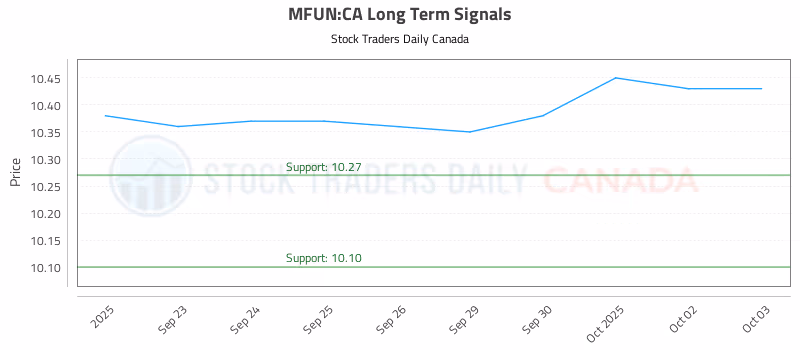 Stock Chart for MFUN:CA