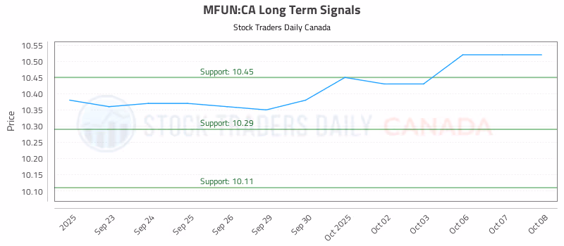 Stock Chart for MFUN:CA