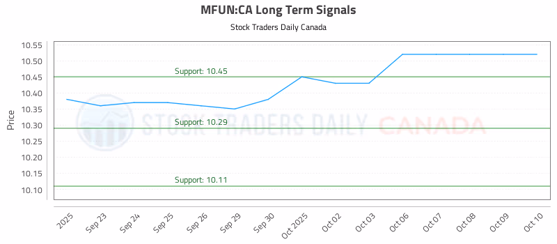 Stock Chart for MFUN:CA