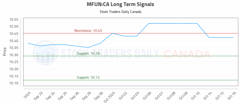 Stock Chart for MFUN:CA