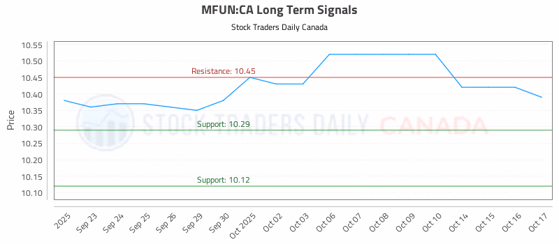 Stock Chart for MFUN:CA