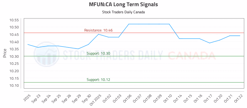 Stock Chart for MFUN:CA