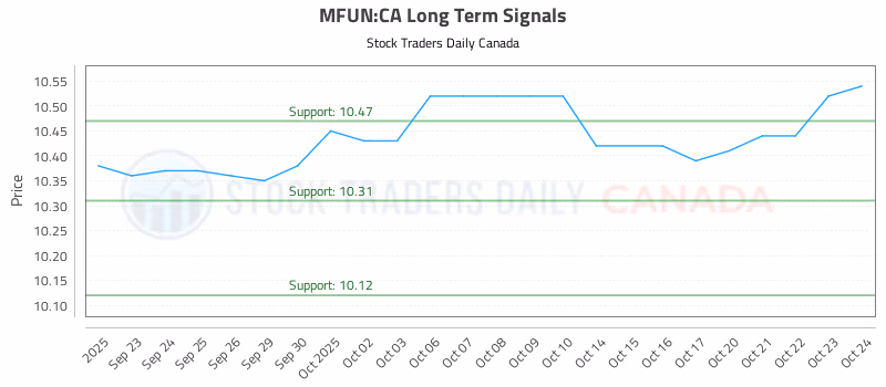 Stock Chart for MFUN:CA