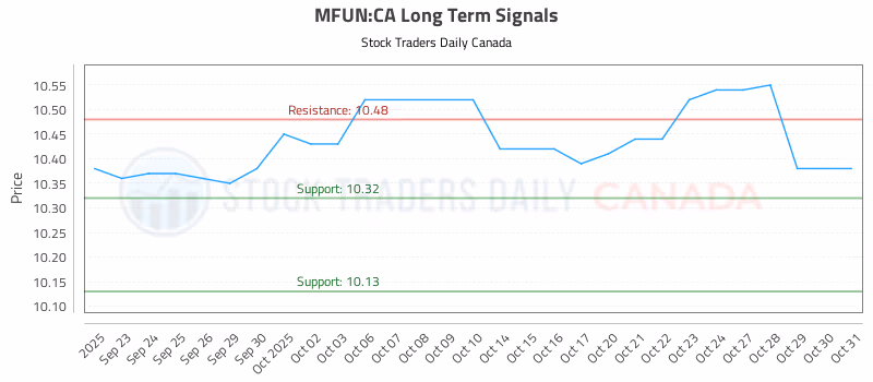 Stock Chart for MFUN:CA