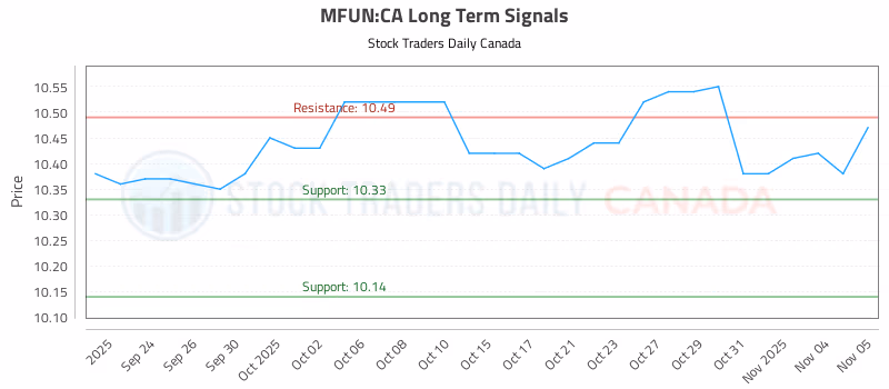 Stock Chart for MFUN:CA