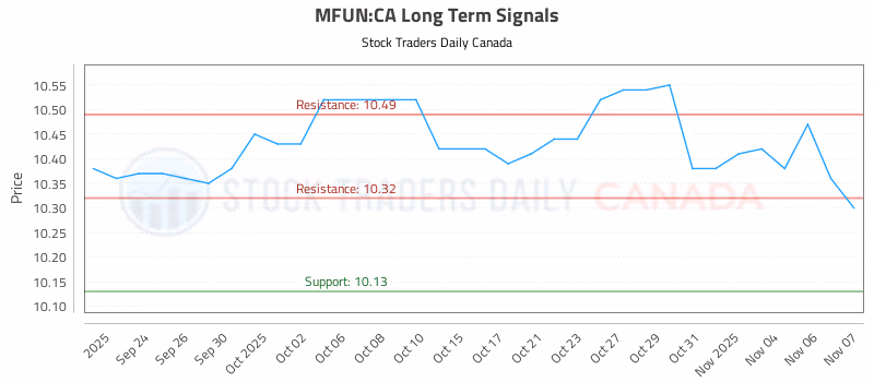 Stock Chart for MFUN:CA