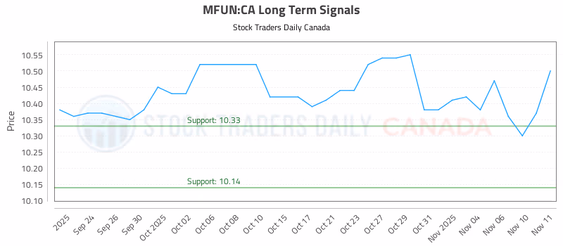 Stock Chart for MFUN:CA