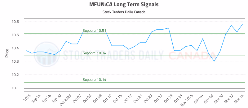 Stock Chart for MFUN:CA