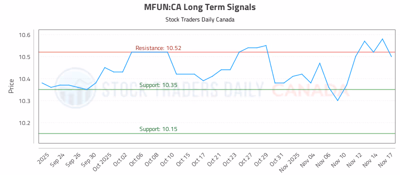 Stock Chart for MFUN:CA