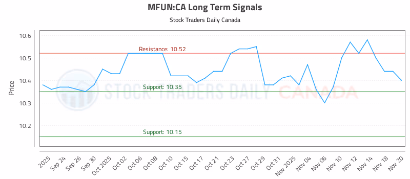 Stock Chart for MFUN:CA