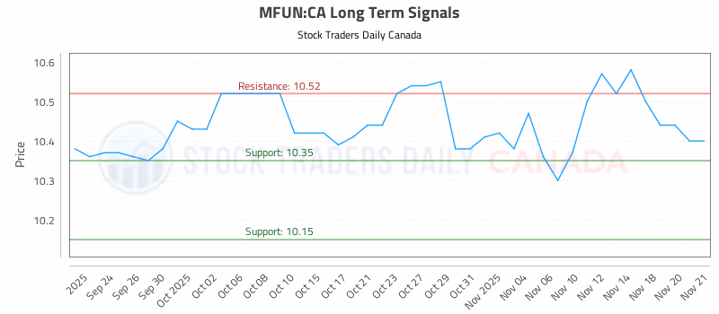 Stock Chart for MFUN:CA