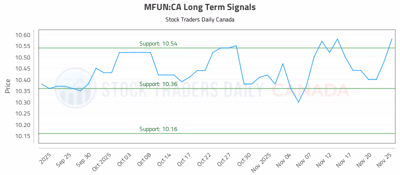 Stock Chart for MFUN:CA