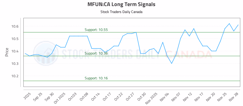 Stock Chart for MFUN:CA