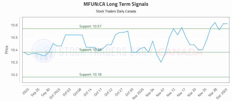 Stock Chart for MFUN:CA