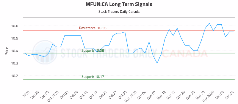 Stock Chart for MFUN:CA