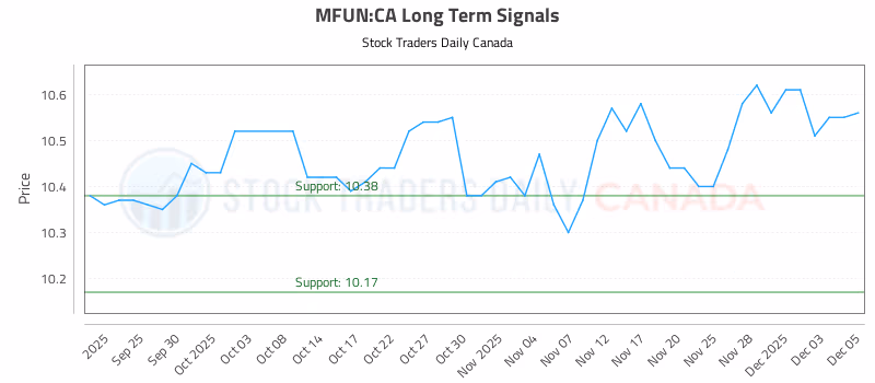 Stock Chart for MFUN:CA
