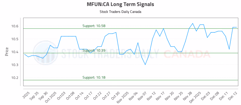 Stock Chart for MFUN:CA
