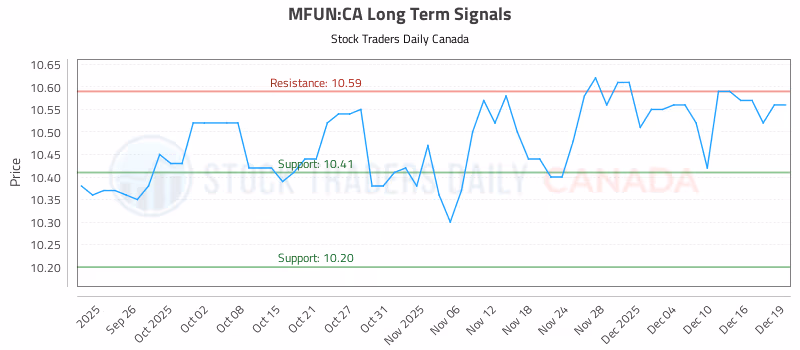 Stock Chart for MFUN:CA