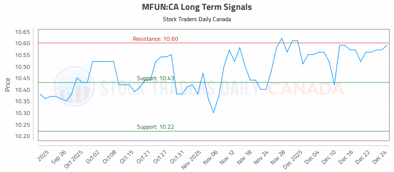 Stock Chart for MFUN:CA