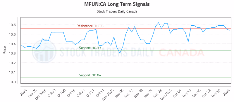 Stock Chart for MFUN:CA