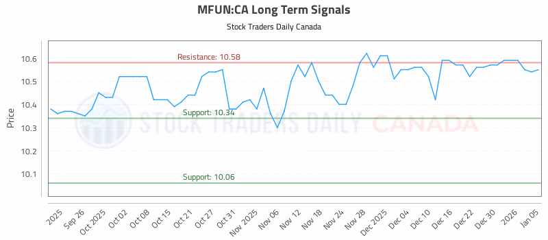 Stock Chart for MFUN:CA