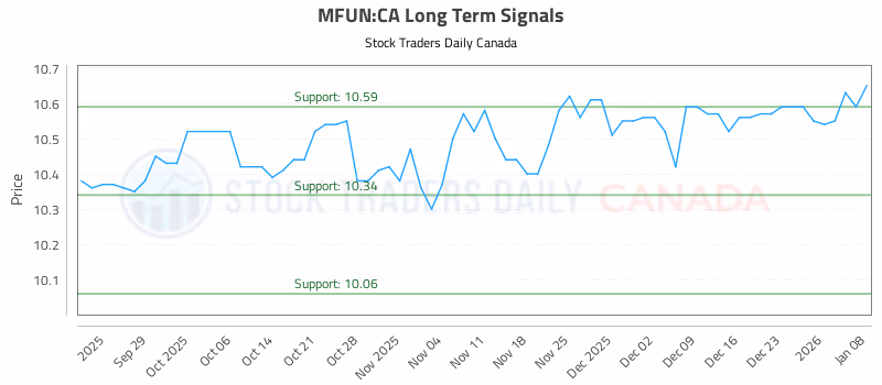 Stock Chart for MFUN:CA