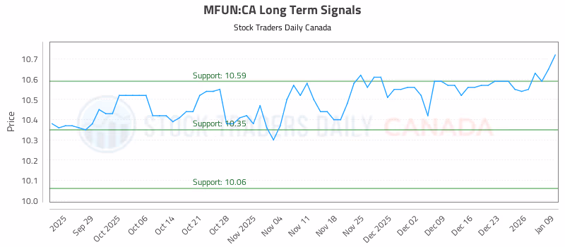 Stock Chart for MFUN:CA