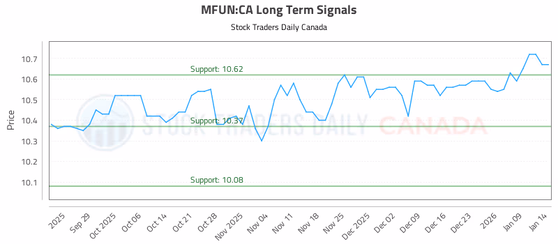 Stock Chart for MFUN:CA