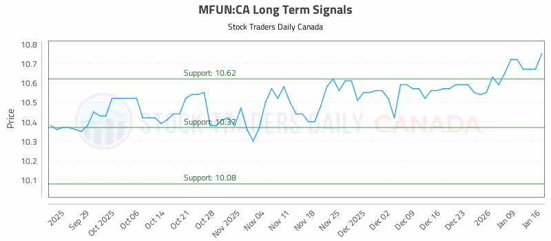 Stock Chart for MFUN:CA