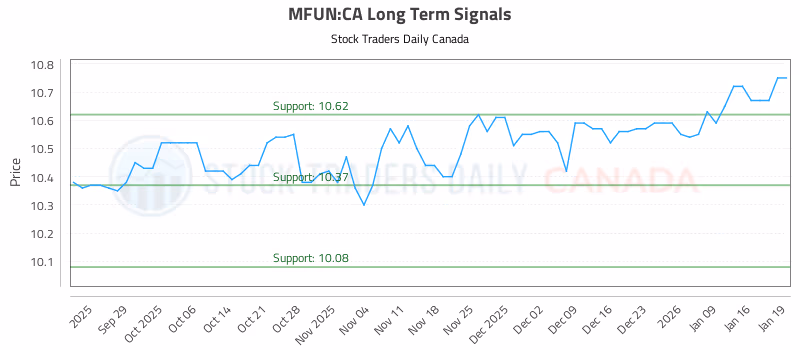 Stock Chart for MFUN:CA