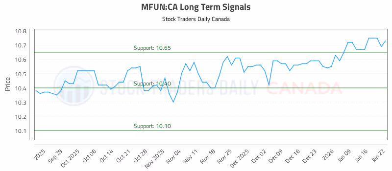 Stock Chart for MFUN:CA