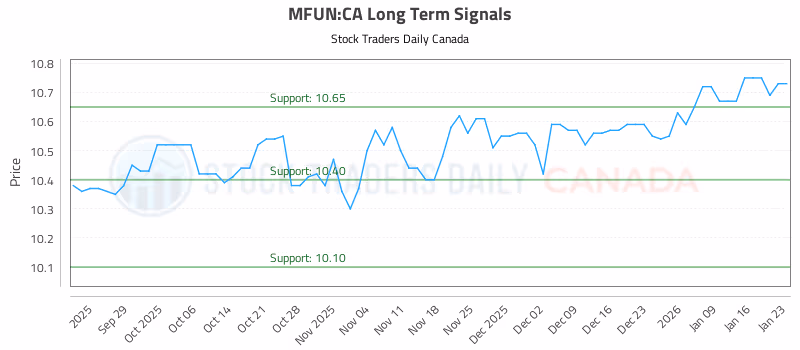 Stock Chart for MFUN:CA
