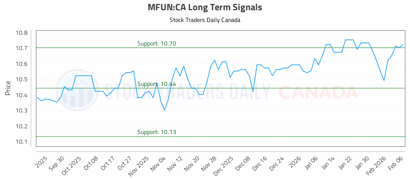 Stock Chart for MFUN:CA