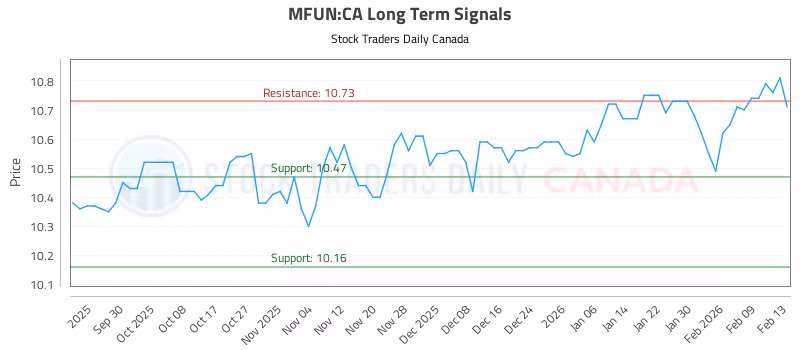 Stock Chart for MFUN:CA