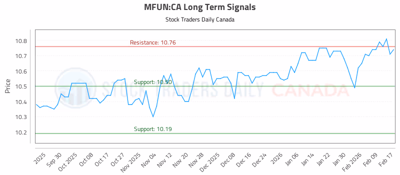 Stock Chart for MFUN:CA