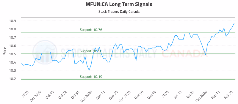 Stock Chart for MFUN:CA