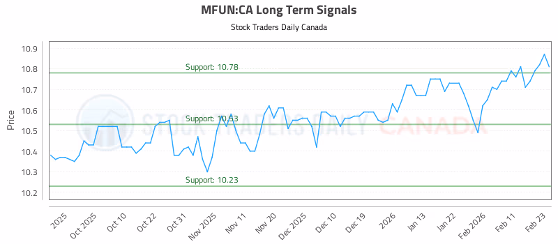 Stock Chart for MFUN:CA