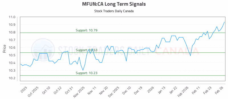Stock Chart for MFUN:CA