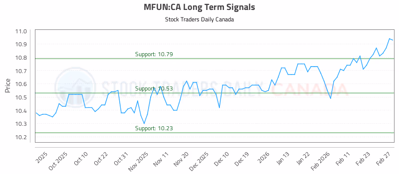 Stock Chart for MFUN:CA