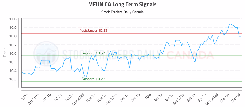 Stock Chart for MFUN:CA