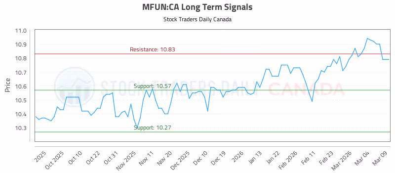 Stock Chart for MFUN:CA
