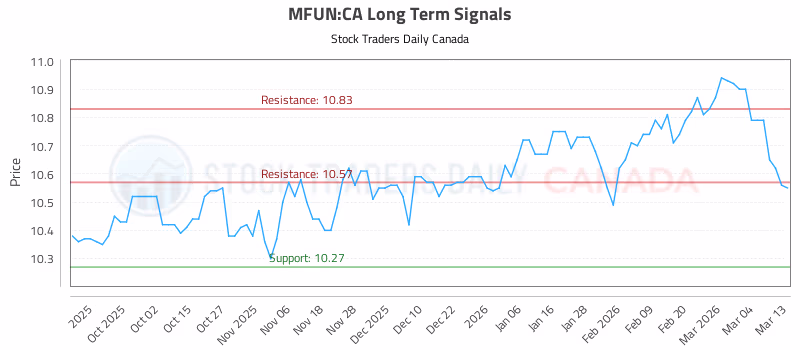 Stock Chart for MFUN:CA
