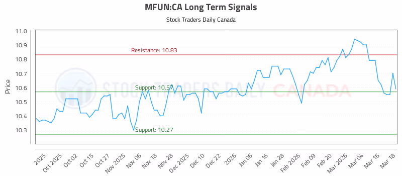 Stock Chart for MFUN:CA
