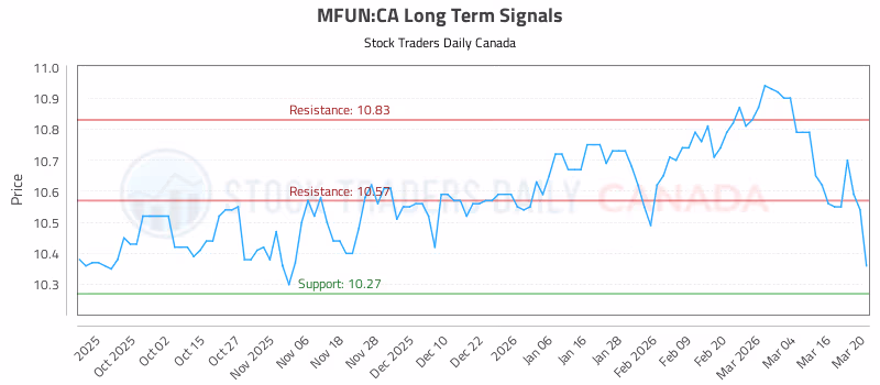 Stock Chart for MFUN:CA