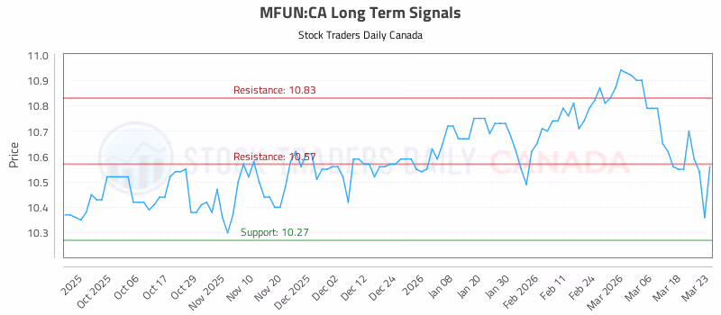 Stock Chart for MFUN:CA