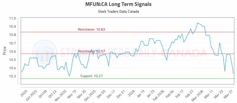 Stock Chart for MFUN:CA